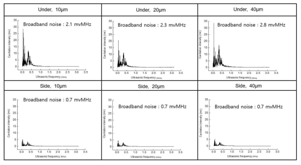 Sono-reactor의 초음파 전극 직하 및 측면부의 FFT 변환 및 광대역 신호 정량화 결과