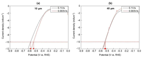 Scan rate 변화에 따른 전압-전류밀도 및 과전압 평가 결과 (a) 10 ㎛, (b) 40 ㎛