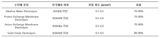 수전해 공정 종류에 따른 공정비용 및 효율 비교