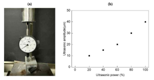 (a) 초음파 전극 진폭 측정 방안, (b) 장비 출력 변화에 따른 초음파 진폭 측정 결과
