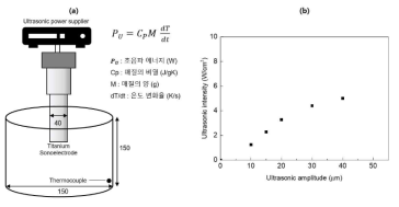 (a) 초음파 인가시 열량에너지 평가 방안, (b) 진폭변화에 따른 초음파 강도의 변화