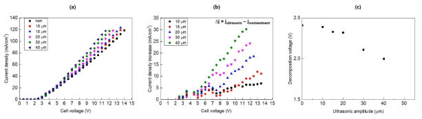 (a) 진폭 변화시 전압에 따른 전류밀도 측정 결과, (b) 진폭 변화시 초음파 인가 유무에 따른 전류밀도 차이, (c) 진폭변화에 따른 분해전압 변화