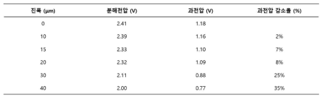 진폭 변화에 따른 분해전압, 과전압 측정 결과 및 미인가 대비 과전압 감소율