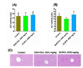 Hepatic conditions of mice orally administered with a single dose of P. fruticosa root EtOH ext. or DCM fr. (A-B) Serum AST and ALT levels, respectively, (C) Representative H&E staining images