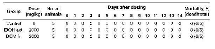 Mortality of mice oralIy treated with P. fruficosa root EtOH extract or DCM fr. in a single dose of administration