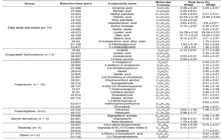 Chemical composition of lipophilic fractions from P. fruticosa root extract (PFRH and PFRD) profiled by GC/MS analysis