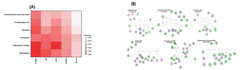 Molecular docking analysis between lipophilic compounds from P. fruticosa root extract and 5 Hub genes