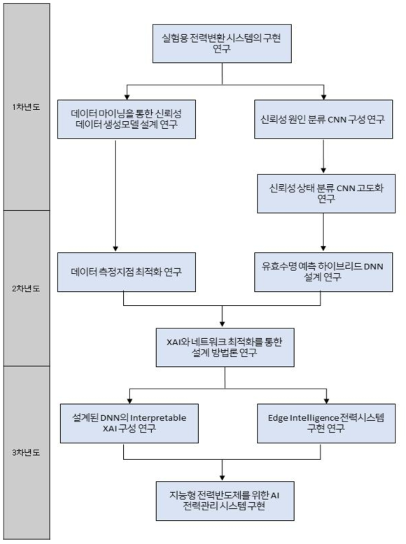 1~3차년도 연구 개발 과정도