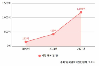 전 세계 AI 반도체 시장규모 현황