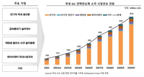 국내 SiC 전력반도체 소자 시장규모 전망