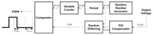 RCFMDD(Random Carrier Frequency Modulation with Dithered Duty cycle) 구조