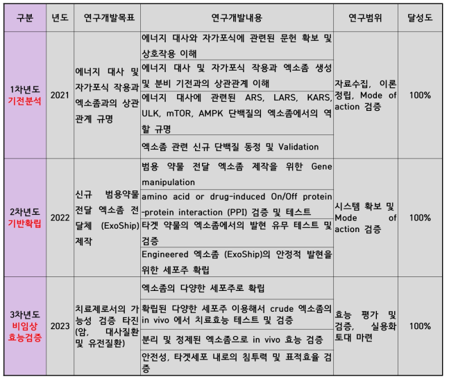 연차별 연구목표와 연구내용과 달성도