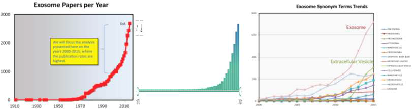 엑소좀 연구의 발표논문수와 관련단어 사용 경향성