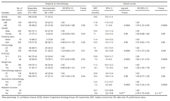 Univariate analysis for the response to chemotherapy and overall survival by clinical variables