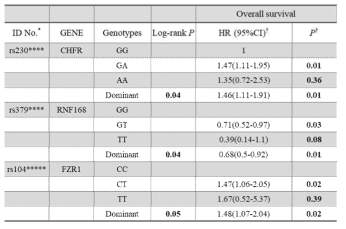 Overall survial according to 3 polymorphisms in small cell lung cancer patients