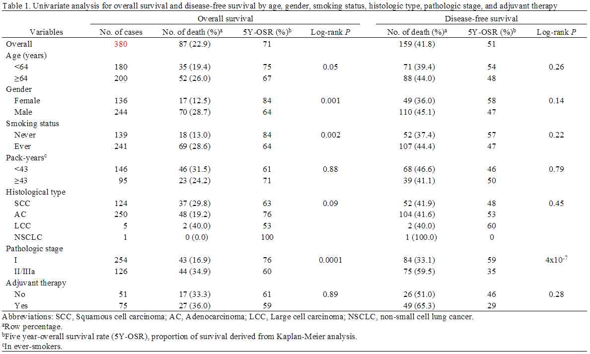 폐암 수술 환자들의 임상병리학적 특성 및 생존분석 (n=380)