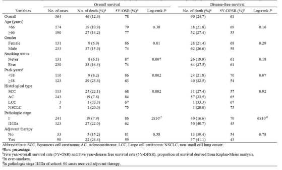 폐암 수술 환자들의 임상병리학적 특성 및 생존분석 (n=380)