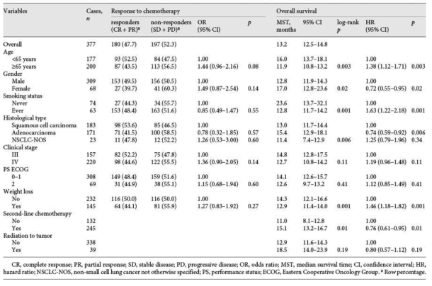 Univariate analysis for the response to chemotherapy and overall survival by clinical variables