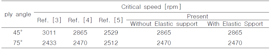 The critical speed on the first natural frequency of the spinning composite beam with S-S