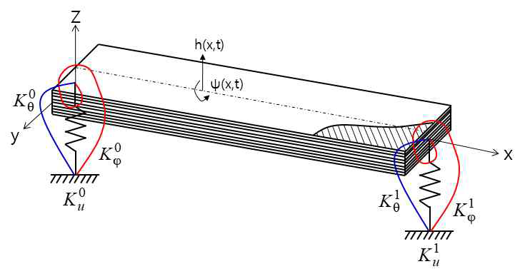 Geometry of a composite structure with elastic supports