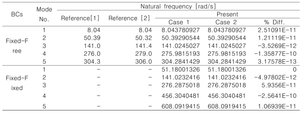 First Five natural frequency of the composite beam with the Fixed-Free and Fixed-Fixed end conditions