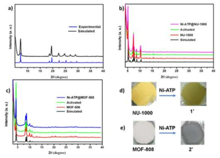 PXRD patterns of a) Ni-ATP complex, b) NU-1000-based compounds, c) MOF-808-based compounds, d) and e) The photographic images of integrated materials 1′ and 2′, respectively