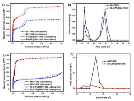 Nitrogen adsorption-desorption isotherms and non-linear density functional theory (NL-DFT) pore size distributions of a) and b) NU-1000-based compounds, c) and d) MOF-808-based compounds