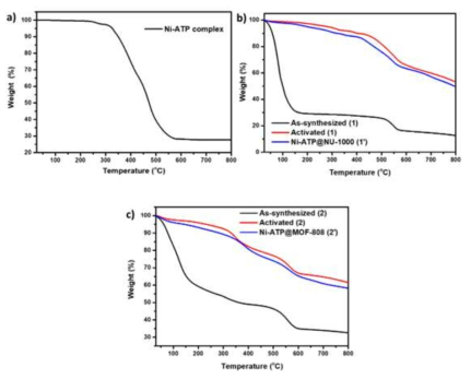 TGA analysis of a) Ni-ATP complex, b) NU-1000-based compounds, and c) MOF-808-based compounds