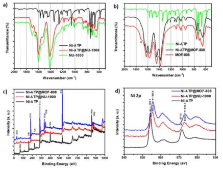 FT-IR analysis of a) Ni-ATP complex, 1 and 1′; b) Ni-ATP complex, 2 and 2′, X-ray photoelectron spectroscopic studies c) full range XPS spectra of Ni-ATP complex, 1′ and 2′; d) Ni 2p spectra of Ni-ATP complex, 1′ and 2′