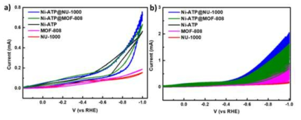 Cyclic voltammograms of prepared catalysts in a) first cycle and b) 60 cycles in 0.1 M PBS