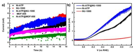 a) Chronoamperometry analysis of the prepared catalysts in PBS. b) Cyclic voltammograms obtained after chronoamperometry analysis in fresh PBS