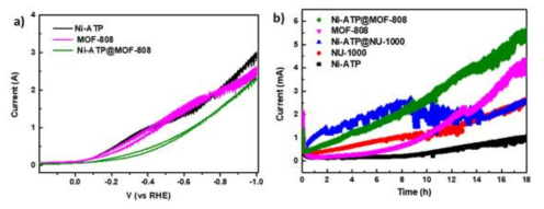 a) Cyclic voltammograms of the prepared catalysts in 0.1 M PBS medium (after chronoamperometry analysis), b) Chronoamperometry analysis of the prepared catalysts in 0.1 M H2SO4 medium