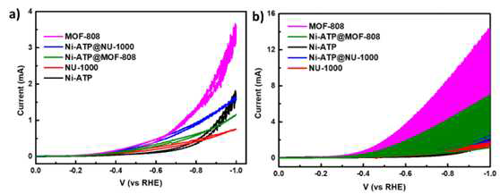 a) Cyclic voltammograms obtained after cycling 60 times in fresh 0.1 M H2SO4. b) Chronoamperometry analysis of the prepared catalysts in 0.1 M H2SO4