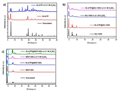 Power X-ray diffraction patterns a) Ni-ATP complex, b) NU-1000 MOF-based catalysts, c) MOF-808-based catalysts