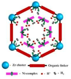 Proposed electrocatalytic HER mechanism under MOF confinement