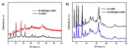 a) Powder X-ray diffraction pattern of Cu-DBC MOF b) Synchrotron X-ray diffraction patterns of Cu-DBC MOF and the Ni-DBC@Cu-DBC heterostructures