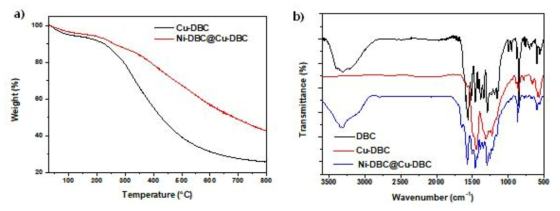 a) TGA and b) FT-IR analysis of Ni-DBC@Cu-DBC heterostructure material