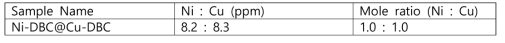 ICP-AES results of Ni-DBC@Cu-DBC heterostructure