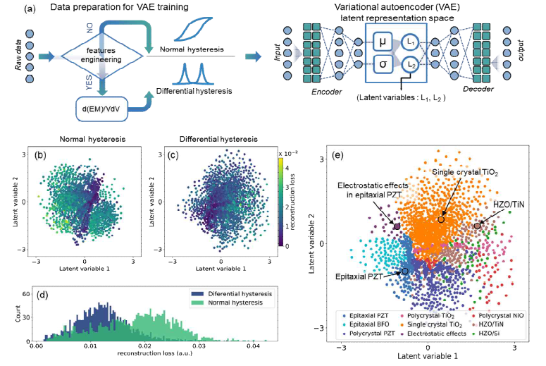 (a) Variational autoencoder-deep neural network(VAE-DNN) 알고리즘 (b) Normal hysteresis loop를 활용하여 추출한 VAE-DNN의 latent space (c) Differential hysteresis loop를 활용한 VAE-DNN의 latent space (d) VAE-DNN의 loss (e) latent space에 나타낸 측정 물질 정보