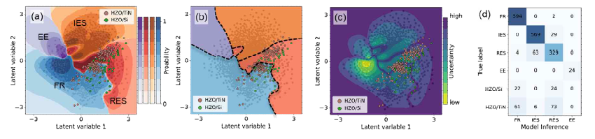 (a) 지도 학습 알고리즘을 활용하여 latent space에서 위치와 HZO 시편의 측정 결과를 나타낸 이미지. FR은 ferroelectricity, IES는 irreversible electrochecal strain, RES는 reversible electrochemical strain, EE는 electrostatic effect. (b) 위치에 따른 특성 결정 이미지 (c) 구축한 모델의 uncertainty (d) input dataset