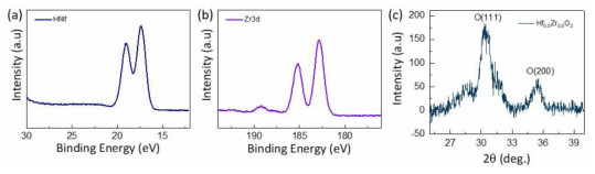 HZO 박막에서의 XPS spectra: (a) Hf 4f 및 (b) Zr 3d. (c) GIXRD 결과