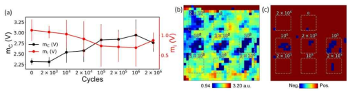 (a) FORC-PFM hysteresis loop의 coercive 및 internal bias voltage. (b) moving coefficient 및 (c) moving coefficient의 positive 및 negative 방향 distribution