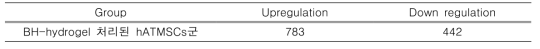 BH-hydrogel 처리된 hATMSCs군에서 차별적으로 발현되는 단백체들 분석