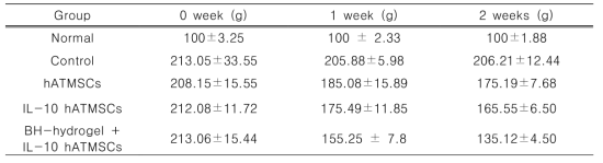 MIA로 유발된 골관절염 랫드모델에서 IL-10 hATMSCs 및 hATMSCs 투여로 인한 뒷다리 체중 부하 변화