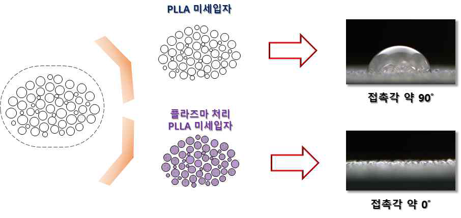 생분해성 고분자 플라즈마 처리에 따른 접촉각 변화