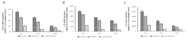 염증매개 인자(TNF-α, IL-1β 및 IL-6)의 발현분석을 통해 염증유발 대식세포주에서 IL-10 hATMSCs의 항 염증 효능 분석결과