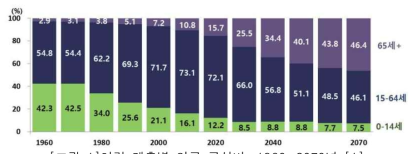 연령 계층별 인구 구성비, 1960~2070년 [1]