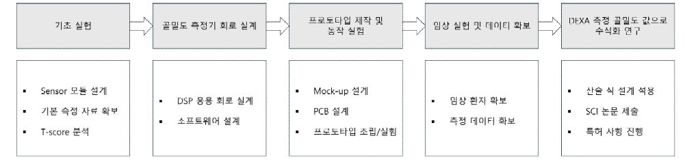 제안된 연구의 구성도