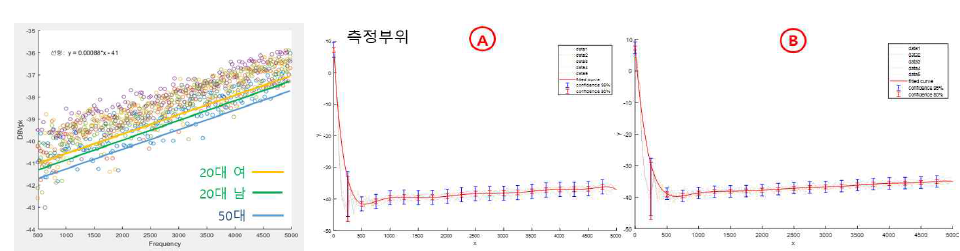 그룹 1의 결과 비교 (연령별 수치 비교)