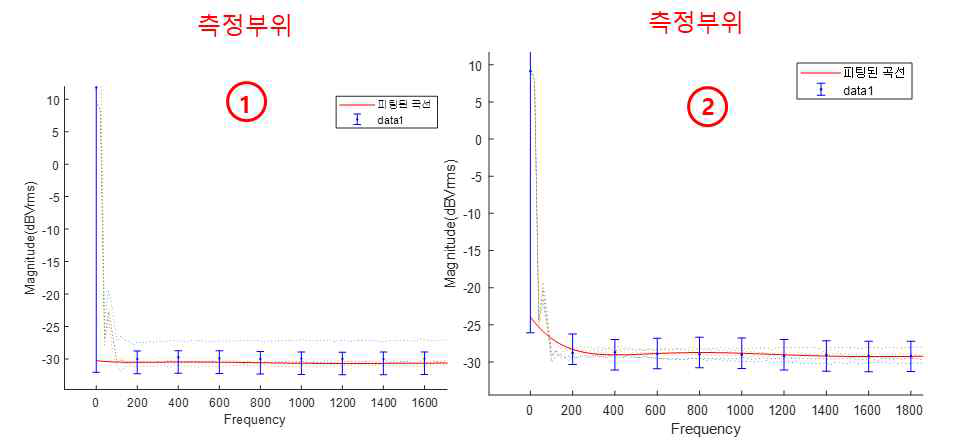 그룹 2의 결과 비교 (측정 부위에 따른 dB 비교)